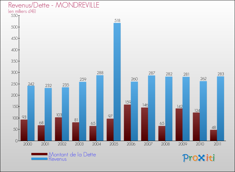 Evolution comparée de la dette et des revenus pour la commune de MONDREVILLE de 2000 à 2011 Comparaison de la dette et des revenus pour MONDREVILLE de 2000 à 2011