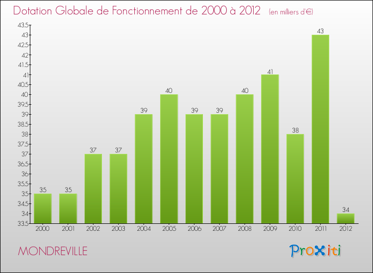 Evolution du montant de la Dotation Globale de Fonctionnement pour la commune de MONDREVILLE de 2000 à 2012 Evolution du montant de la Dotation Globale de Fonctionnement pour MONDREVILLE de 2000 à 2012