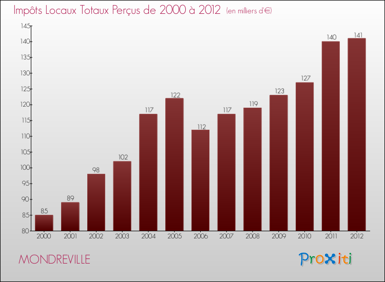 Evolution des Impôts Locaux pour la commune de MONDREVILLE de 2000 à 2012 Evolution des Impôts Locaux pour MONDREVILLE de 2000 à 2012