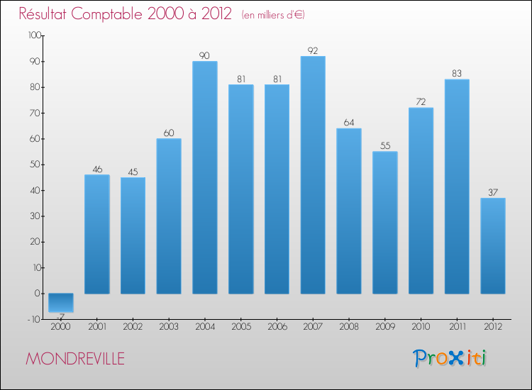 Evolution du résultat comptable pour la commune de MONDREVILLE de 2000 à 2012 Evolution du résultat comptable pour MONDREVILLE de 2000 à 2012
