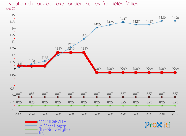 Evolution du taux de la taxe foncière sur le bati pour MONDREVILLE et les communes proches de 2000 à 2012 Comparaison des taux de taxe foncière sur le bati pour MONDREVILLE et les communes voisines de 2000 à 2012