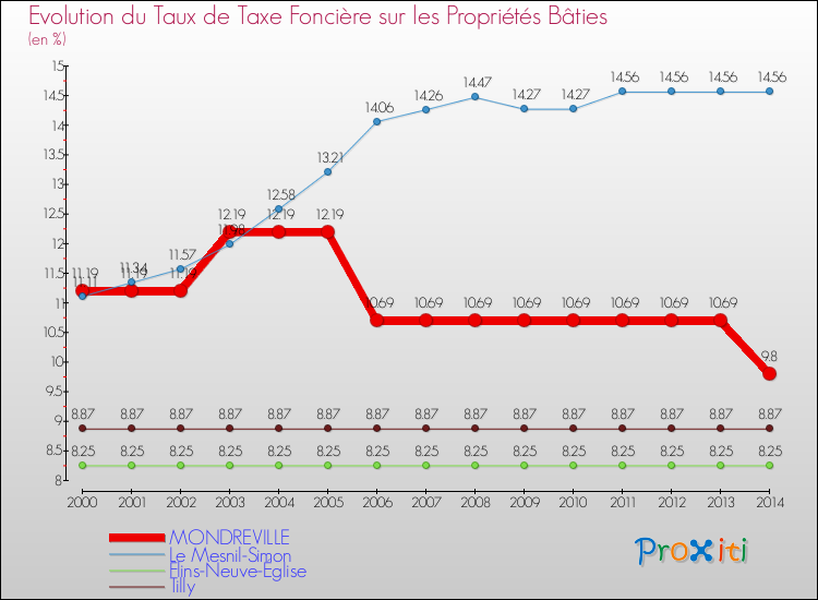 Evolution du taux de la taxe foncière sur le bati pour MONDREVILLE et les communes proches de 2000 à 2014 Comparaison des taux de taxe foncière sur le bati pour MONDREVILLE et les communes voisines de 2000 à 2014