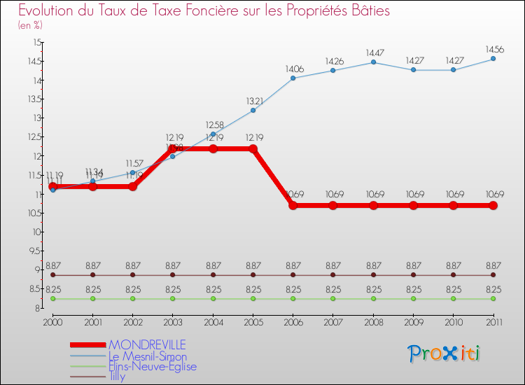 Evolution du taux de la taxe foncière sur le bati pour MONDREVILLE et les communes proches Comparaison des taux de taxe foncière sur le bati pour MONDREVILLE et les communes voisines