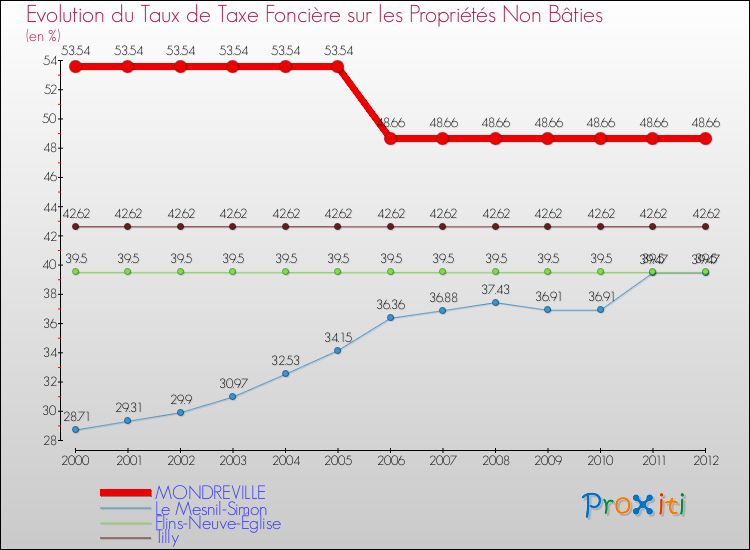Evolution du taux de la taxe foncière sur les immeubles et terrains non batis pour MONDREVILLE et les communes proches de 2000 à 2012 Comparaison des taux de la taxe foncière sur les immeubles et terrains non batis pour MONDREVILLE et les communes voisines de 2000 à 2012