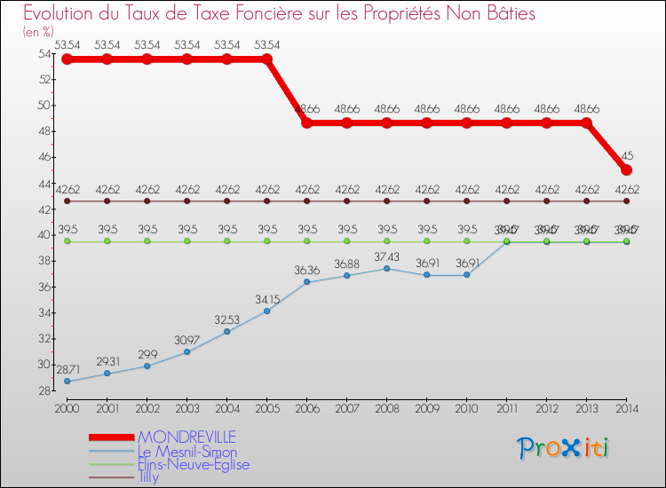 Evolution du taux de la taxe foncière sur les immeubles et terrains non batis pour MONDREVILLE et les communes proches de 2000 à 2014 Comparaison des taux de la taxe foncière sur les immeubles et terrains non batis pour MONDREVILLE et les communes voisines de 2000 à 2014