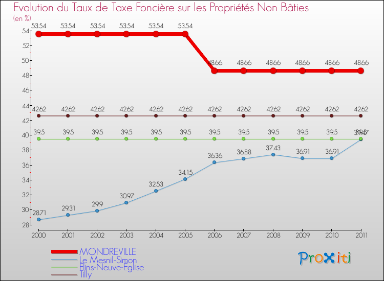 Evolution du taux de la taxe foncière sur les immeubles et terrains non batis pour MONDREVILLE et les communes proches Comparaison des taux de la taxe foncière sur les immeubles et terrains non batis pour MONDREVILLE et les communes voisines