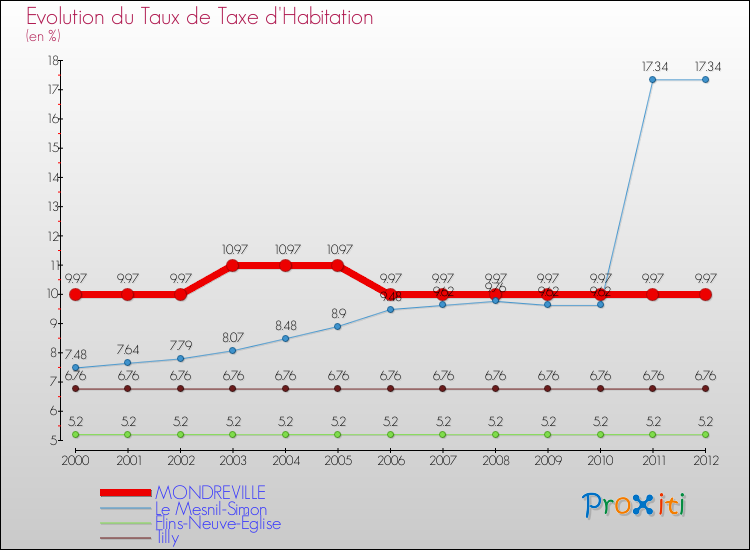 Evolution du taux de la taxe d'habitation pour MONDREVILLE et les communes proches Comparaison des taux de la taxe d'habitation pour MONDREVILLE et les communes voisines
