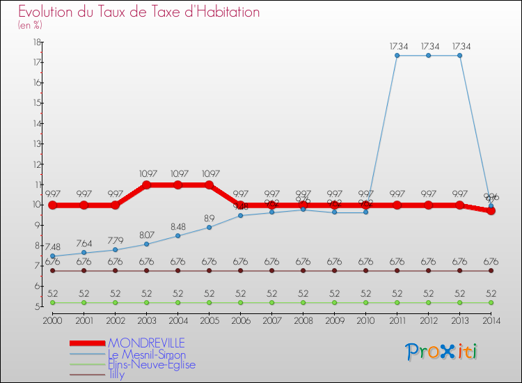 Evolution du taux de la taxe d'habitation pour MONDREVILLE et les communes proches de 2000 à 2014 Comparaison des taux de la taxe d'habitation pour MONDREVILLE et les communes voisines de 2000 à 2014