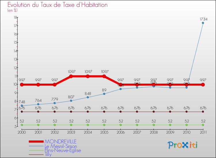 Evolution du taux de la taxe d'habitation pour MONDREVILLE et les communes proches Comparaison des taux de la taxe d'habitation pour MONDREVILLE et les communes voisines
