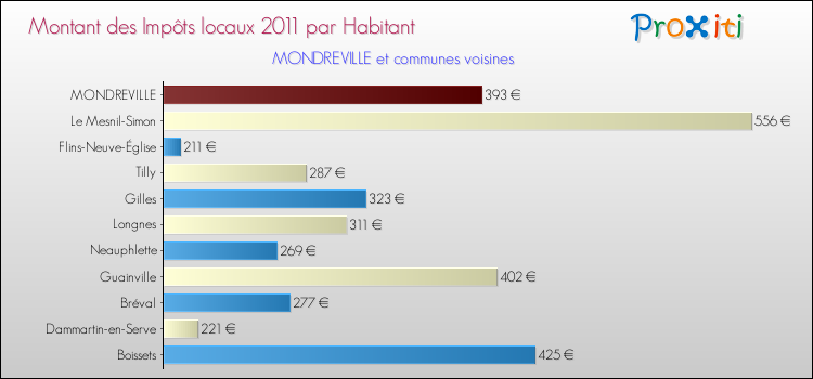 Montant des impôts locaux par Habitant pour MONDREVILLE et les communes proches Comparaison des impôts locaux par habitant pour MONDREVILLE et les communes voisines