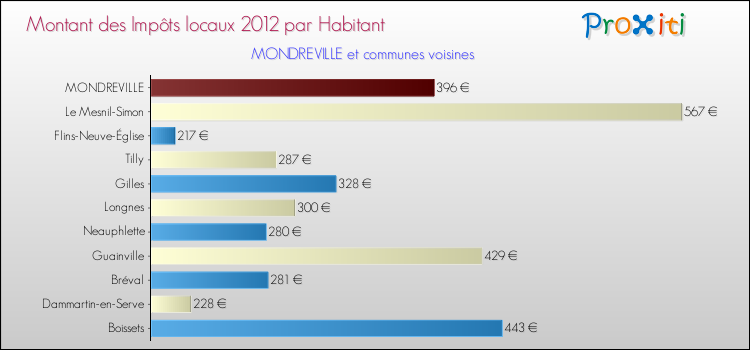 Montant des impôts locaux par Habitant pour MONDREVILLE et les communes proches Comparaison des impôts locaux par habitant pour MONDREVILLE et les communes voisines