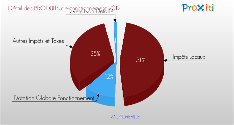 Décomposition du Budget de Fonctionnement 2012 de la commune de MONDREVILLE Budget de Fonctionnement 2012 pour la commune de MONDREVILLE