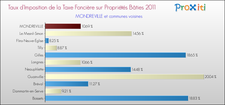Taux d'imposition de la taxe foncière sur le bati 2011 pour MONDREVILLE et les communes proches Comparaison des taux d'imposition de la taxe foncière sur le bati 2011 pour MONDREVILLE et les communes voisines