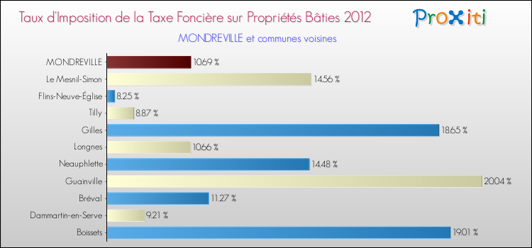 Taux d'imposition de la taxe foncière sur le bati 2012 pour MONDREVILLE et les communes proches Comparaison des taux d'imposition de la taxe foncière sur le bati 2012 pour MONDREVILLE et les communes voisines