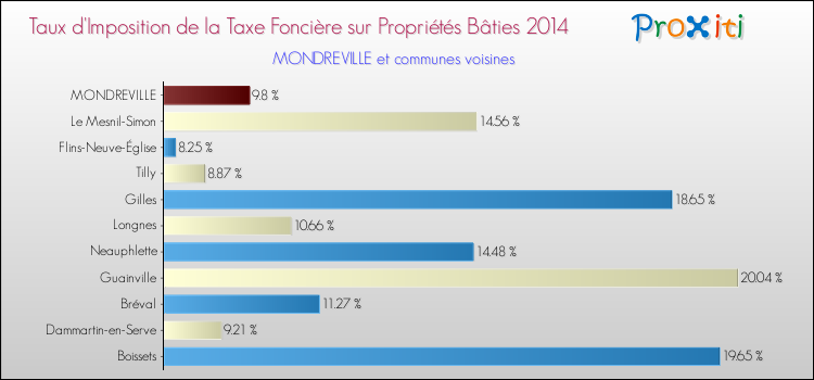 Taux d'imposition de la taxe foncière sur le bati 2014 pour MONDREVILLE et les communes proches Comparaison des taux d'imposition de la taxe foncière sur le bati 2014 pour MONDREVILLE et les communes voisines