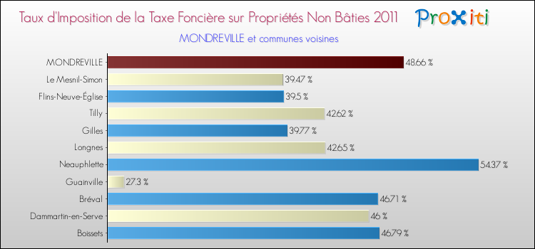 Taux d'imposition de la taxe foncière sur les immeubles et terrains non batis 2011 pour MONDREVILLE et les communes proches Comparaison des taux d'imposition de la taxe foncière sur les immeubles et terrains non batis 2011 pour MONDREVILLE et les communes voisines