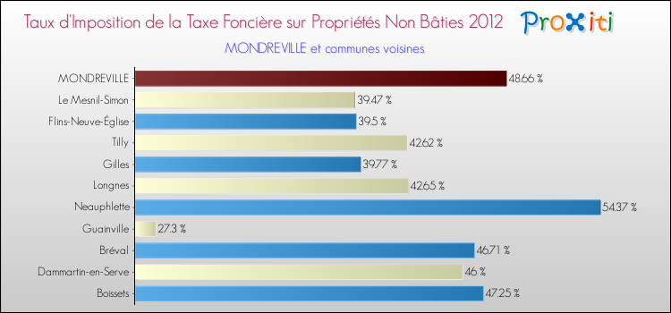 Taux d'imposition de la taxe foncière sur les immeubles et terrains non batis 2012 pour MONDREVILLE et les communes proches Comparaison des taux d'imposition de la taxe foncière sur les immeubles et terrains non batis 2012 pour MONDREVILLE et les communes voisines