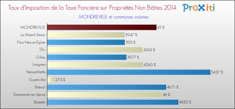 Taux d'imposition de la taxe foncière sur les immeubles et terrains non batis 2014 pour MONDREVILLE et les communes proches Comparaison des taux d'imposition de la taxe foncière sur les immeubles et terrains non batis 2014 pour MONDREVILLE et les communes voisines