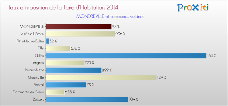 Taux d'imposition de la taxe d'habitation 2014 pour MONDREVILLE et les communes proches Comparaison des taux d'imposition de la taxe d'habitation 2014 pour MONDREVILLE et les communes voisines
