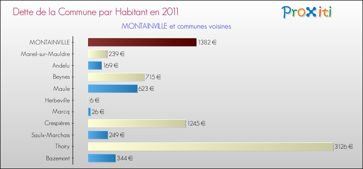 Dette par habitant de la commune en 2011 pour MONTAINVILLE et les communes proches Comparaison de la dette par habitant de la commune en 2011 pour MONTAINVILLE et les communes voisines