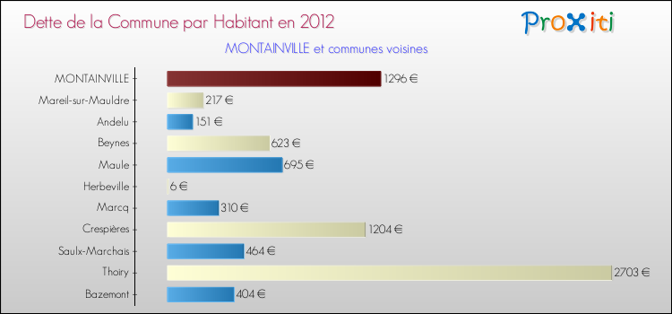 Dette par habitant de la commune en 2012 pour MONTAINVILLE et les communes proches Comparaison de la dette par habitant de la commune en 2012 pour MONTAINVILLE et les communes voisines