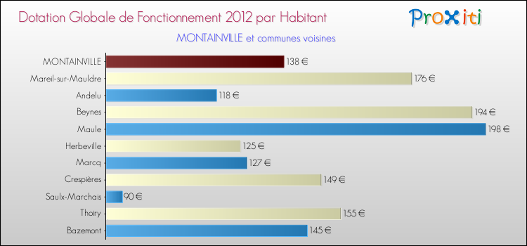 Montant des dotations globales de fonctionnement DGF par Habitant pour MONTAINVILLE et les communes proches Comparaison des des dotations globales de fonctionnement DGF par habitant pour MONTAINVILLE et les communes voisines