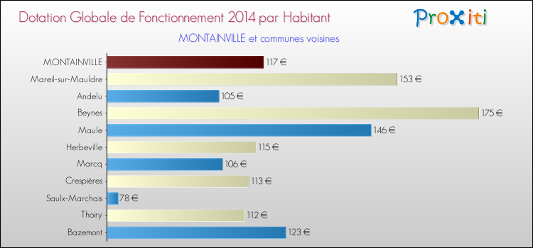 Montant des dotations globales de fonctionnement DGF par Habitant pour MONTAINVILLE et les communes proches en 2014. Comparaison des des dotations globales de fonctionnement DGF par habitant pour MONTAINVILLE et les communes voisines en 2014.