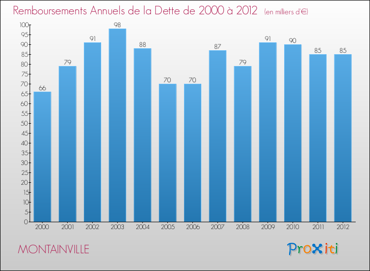 Evolution de l'annuité de la dette pour la commune de MONTAINVILLE de 2000 à 2012 Annuités de la dette pour MONTAINVILLE de 2000 à 2012
