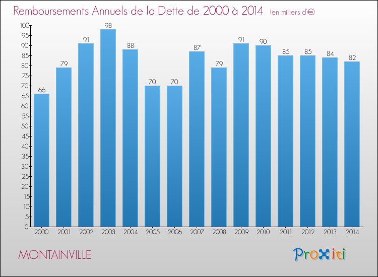 Evolution de l'annuité de la dette pour la commune de MONTAINVILLE de 2000 à 2014 Annuités de la dette pour MONTAINVILLE de 2000 à 2014