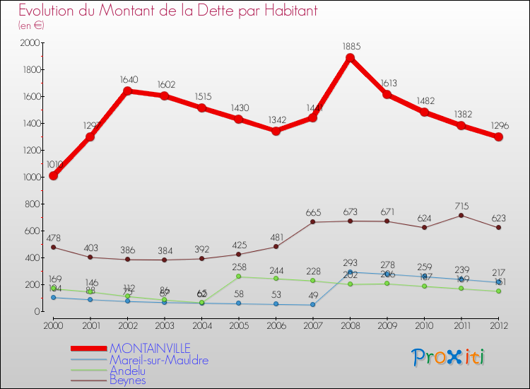 Evolution de la dette par habitant pour la commune de MONTAINVILLE et les communes proches de 2000 à 2012 Comparaison de la dette par habitant pour MONTAINVILLE et les communes voisines de 2000 à 2012