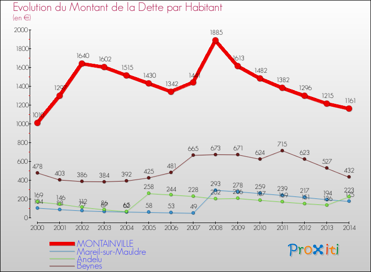 Evolution de la dette par habitant pour la commune de MONTAINVILLE et les communes proches de 2000 à 2014 Comparaison de la dette par habitant pour MONTAINVILLE et les communes voisines de 2000 à 2014