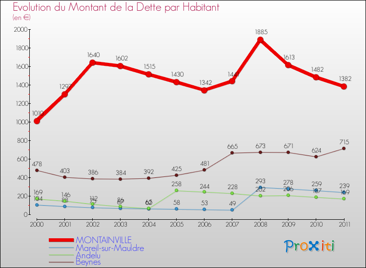 Evolution de la dette par habitant pour la commune de MONTAINVILLE et les communes proches Comparaison de la dette par habitant pour MONTAINVILLE et les communes voisines