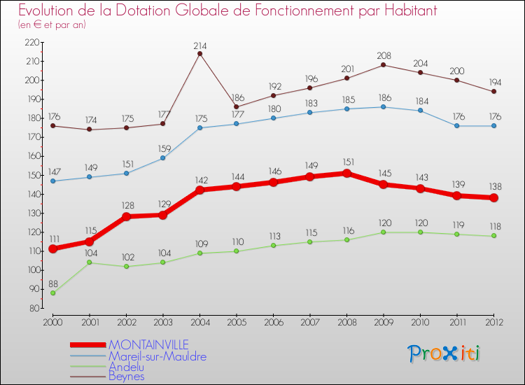 Evolution et montant de la dotation globale de fonctionnement par Habitant pour MONTAINVILLE et les communes proches Comparaison des dotations globales de fonctionnement par habitant pour MONTAINVILLE et les communes voisines