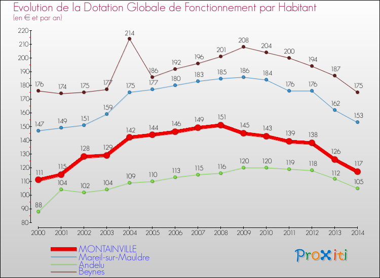 Evolution et montant de la dotation globale de fonctionnement par Habitant pour MONTAINVILLE et les communes proches de 2000 à 2014. Comparaison des dotations globales de fonctionnement par habitant pour MONTAINVILLE et les communes voisines de 2000 à 2014.