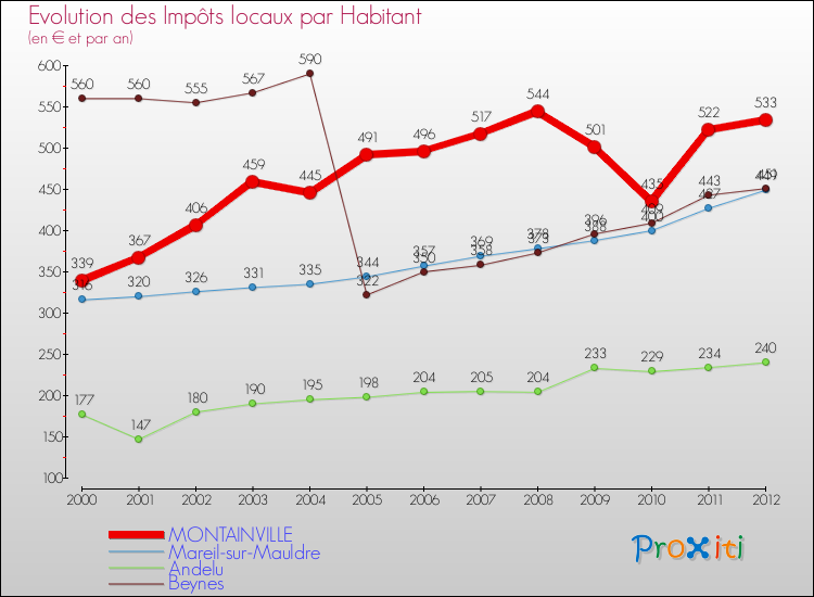 Evolution et montant des impôts locaux par Habitant pour MONTAINVILLE et les communes proches Comparaison des impôts locaux par habitant pour MONTAINVILLE et les communes voisines