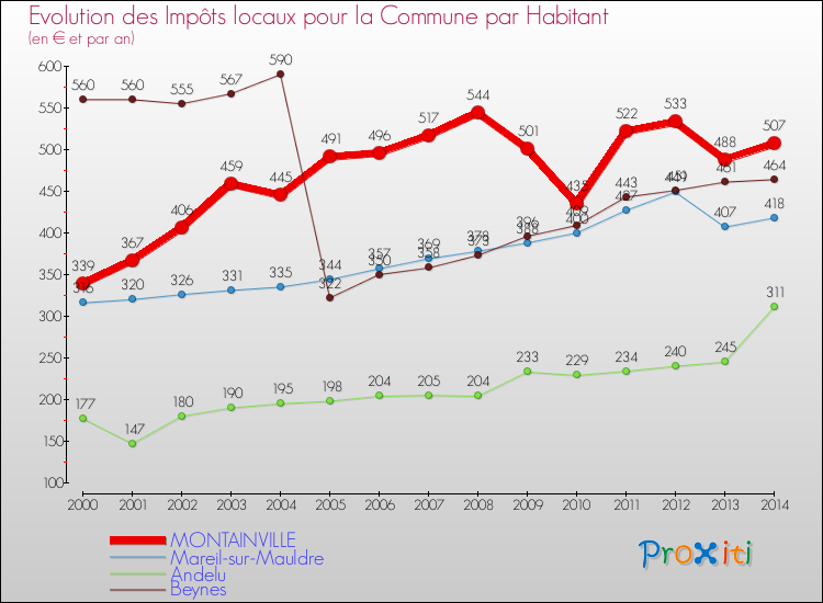 Evolution et montant des impôts locaux par Habitant pour MONTAINVILLE et les communes proches de 2000 à 2014 Comparaison des impôts locaux par habitant pour MONTAINVILLE et les communes voisines de 2000 à 2014