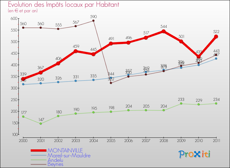 Evolution et montant des impôts locaux par Habitant pour MONTAINVILLE et les communes proches Comparaison des impôts locaux par habitant pour MONTAINVILLE et les communes voisines