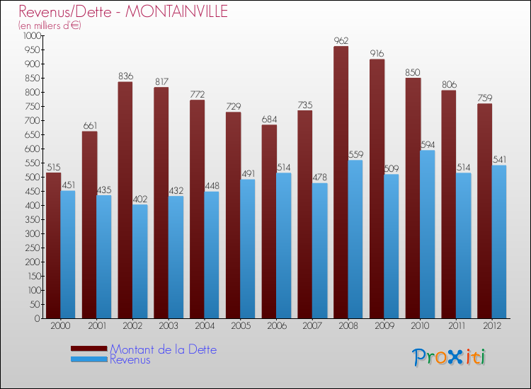 Evolution comparée de la dette et des revenus pour la commune de MONTAINVILLE de 2000 à 2012 Comparaison de la dette et des revenus pour MONTAINVILLE de 2000 à 2012