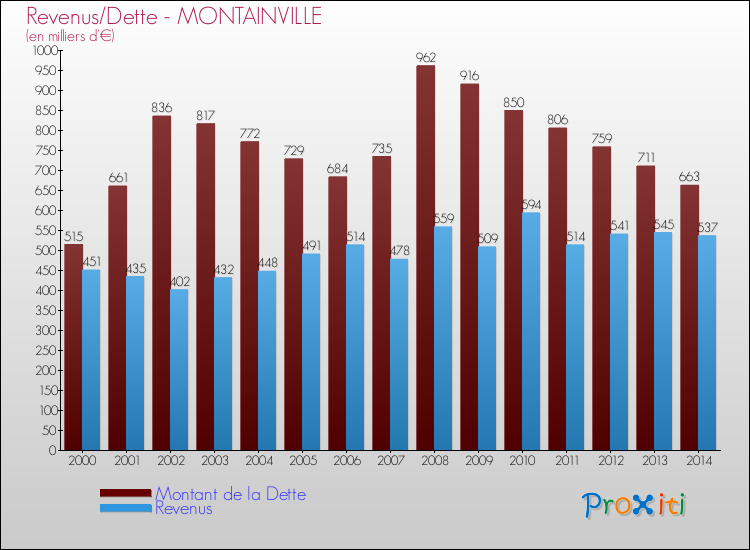 Evolution comparée de la dette et des revenus pour la commune de MONTAINVILLE de 2000 à 2014 Comparaison de la dette et des revenus pour MONTAINVILLE de 2000 à 2014