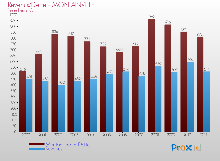 Evolution comparée de la dette et des revenus pour la commune de MONTAINVILLE de 2000 à 2011 Comparaison de la dette et des revenus pour MONTAINVILLE de 2000 à 2011