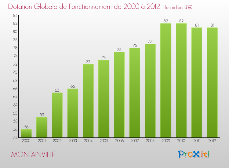 Evolution du montant de la Dotation Globale de Fonctionnement pour la commune de MONTAINVILLE de 2000 à 2012 Evolution du montant de la Dotation Globale de Fonctionnement pour MONTAINVILLE de 2000 à 2012