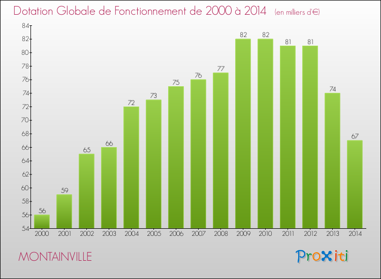 Evolution du montant de la Dotation Globale de Fonctionnement pour la commune de MONTAINVILLE de 2000 à 2014 Evolution du montant de la Dotation Globale de Fonctionnement pour MONTAINVILLE de 2000 à 2014