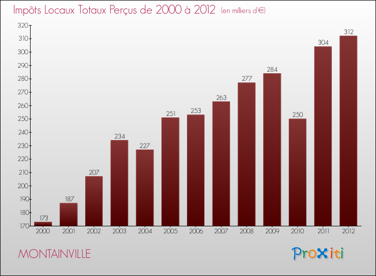 Evolution des Impôts Locaux pour la commune de MONTAINVILLE de 2000 à 2012 Evolution des Impôts Locaux pour MONTAINVILLE de 2000 à 2012
