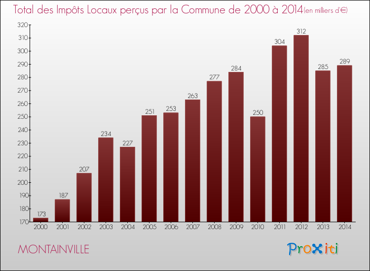 Evolution des Impôts Locaux pour la commune de MONTAINVILLE de 2000 à 2014 Evolution des Impôts Locaux pour MONTAINVILLE de 2000 à 2014