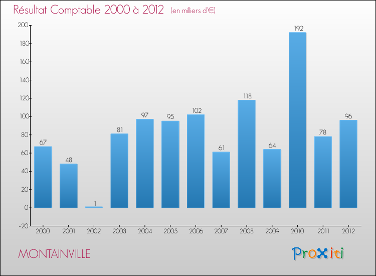 Evolution du résultat comptable pour la commune de MONTAINVILLE de 2000 à 2012 Evolution du résultat comptable pour MONTAINVILLE de 2000 à 2012