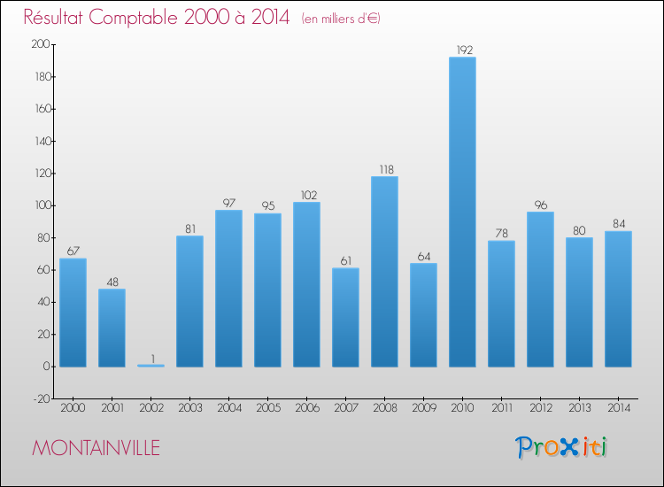 Evolution du résultat comptable pour la commune de MONTAINVILLE de 2000 à 2014 Evolution du résultat comptable pour MONTAINVILLE de 2000 à 2014