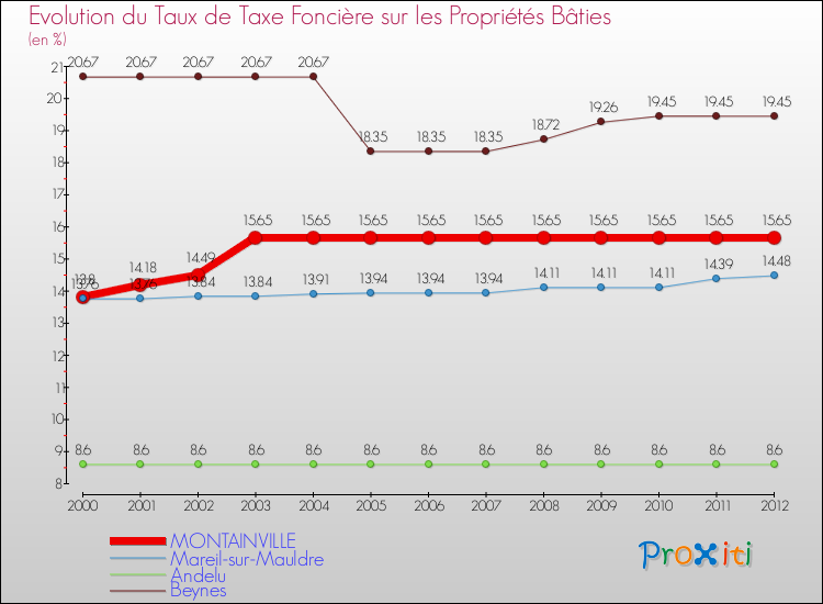 Evolution du taux de la taxe foncière sur le bati pour MONTAINVILLE et les communes proches de 2000 à 2012 Comparaison des taux de taxe foncière sur le bati pour MONTAINVILLE et les communes voisines de 2000 à 2012