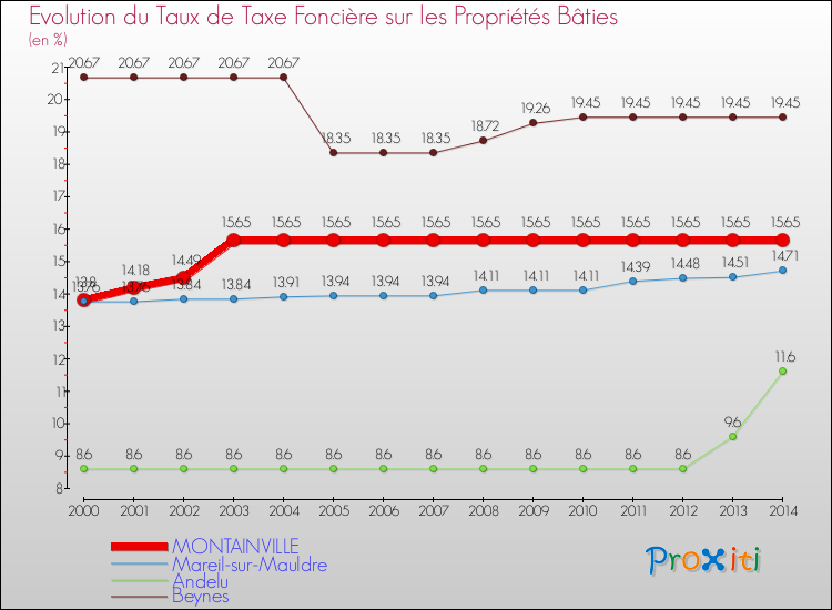 Evolution du taux de la taxe foncière sur le bati pour MONTAINVILLE et les communes proches de 2000 à 2014 Comparaison des taux de taxe foncière sur le bati pour MONTAINVILLE et les communes voisines de 2000 à 2014