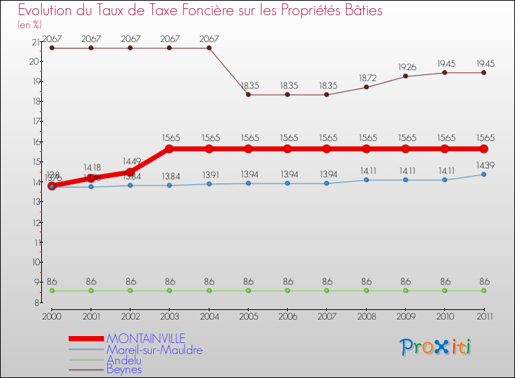 Evolution du taux de la taxe foncière sur le bati pour MONTAINVILLE et les communes proches Comparaison des taux de taxe foncière sur le bati pour MONTAINVILLE et les communes voisines