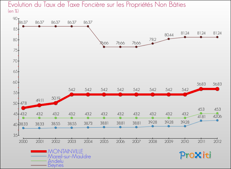 Evolution du taux de la taxe foncière sur les immeubles et terrains non batis pour MONTAINVILLE et les communes proches de 2000 à 2012 Comparaison des taux de la taxe foncière sur les immeubles et terrains non batis pour MONTAINVILLE et les communes voisines de 2000 à 2012